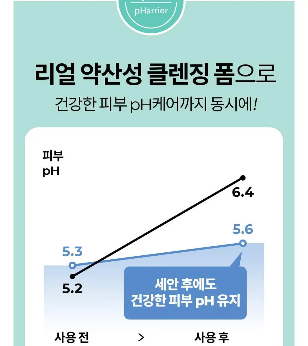 [피부당김NO/수분세안] 셀퓨전씨 약산성 패리어 클렌징 폼 165ml 상세페이지 3